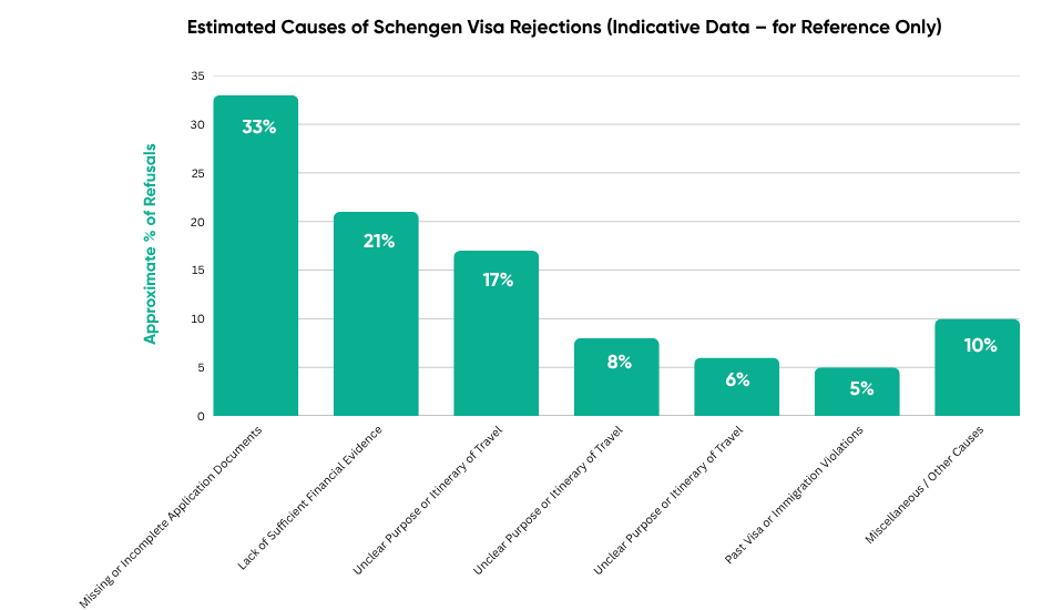 Common reasons why Schengen visas get rejected