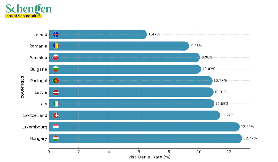 Schengen visa rejection rate countries